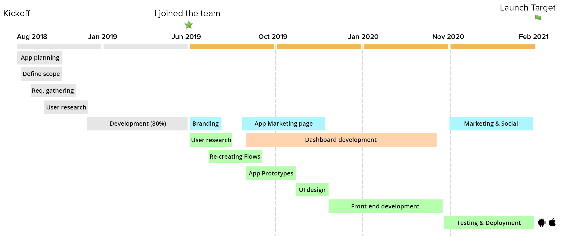 Bookntrain timeline