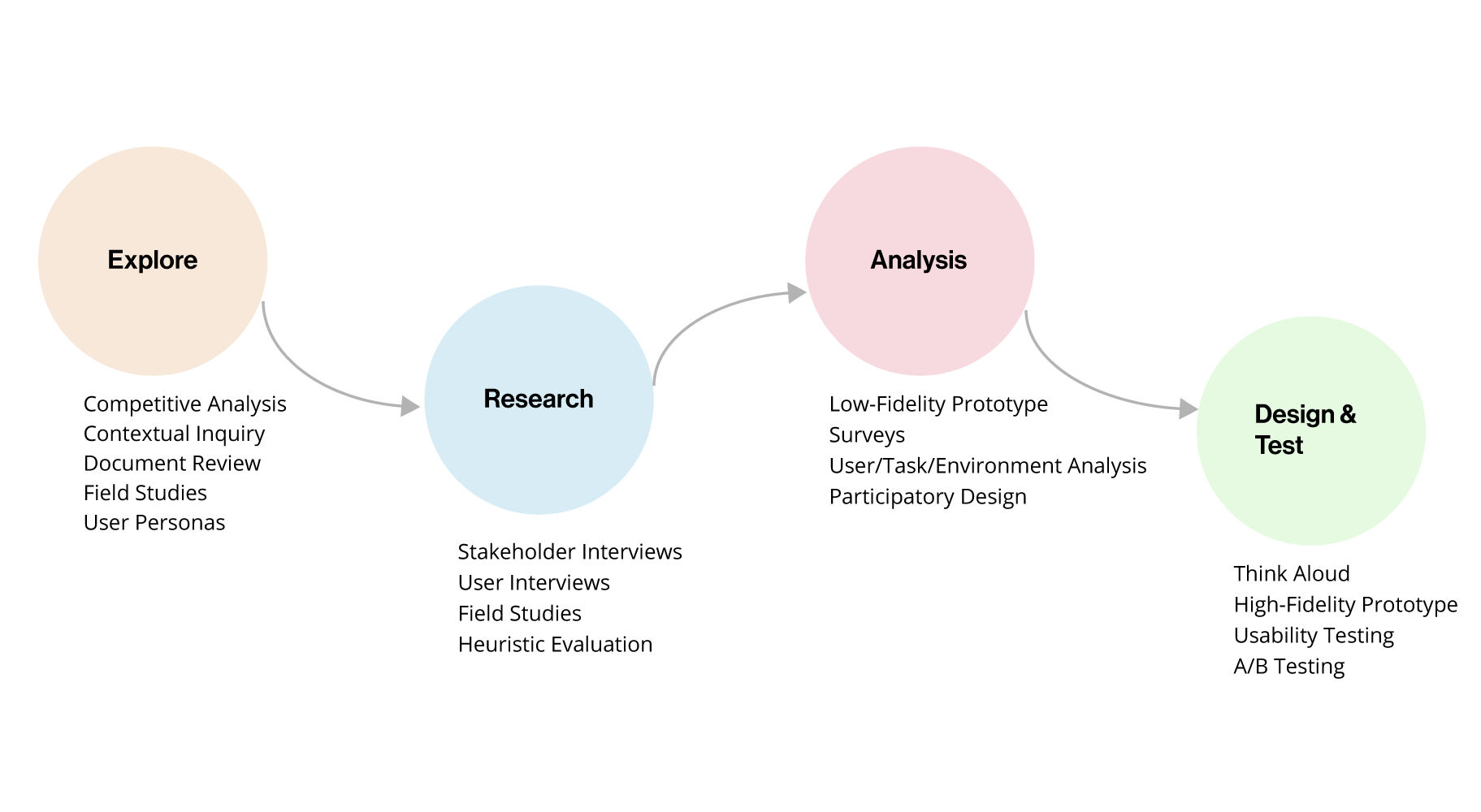 transit project process